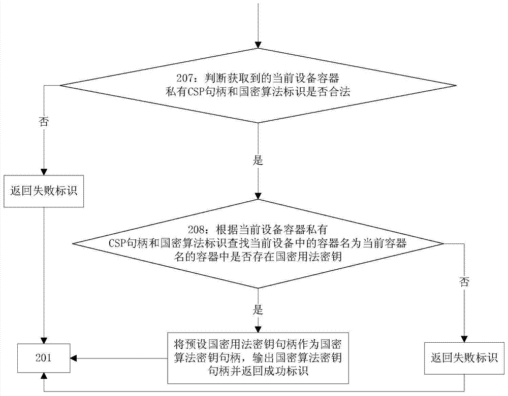 一種定位國密證書的方法和裝置及系統(tǒng)與流程