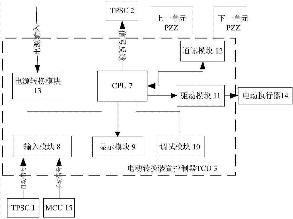 一种城市轨道交通电动转换装置控制系统的制造方法