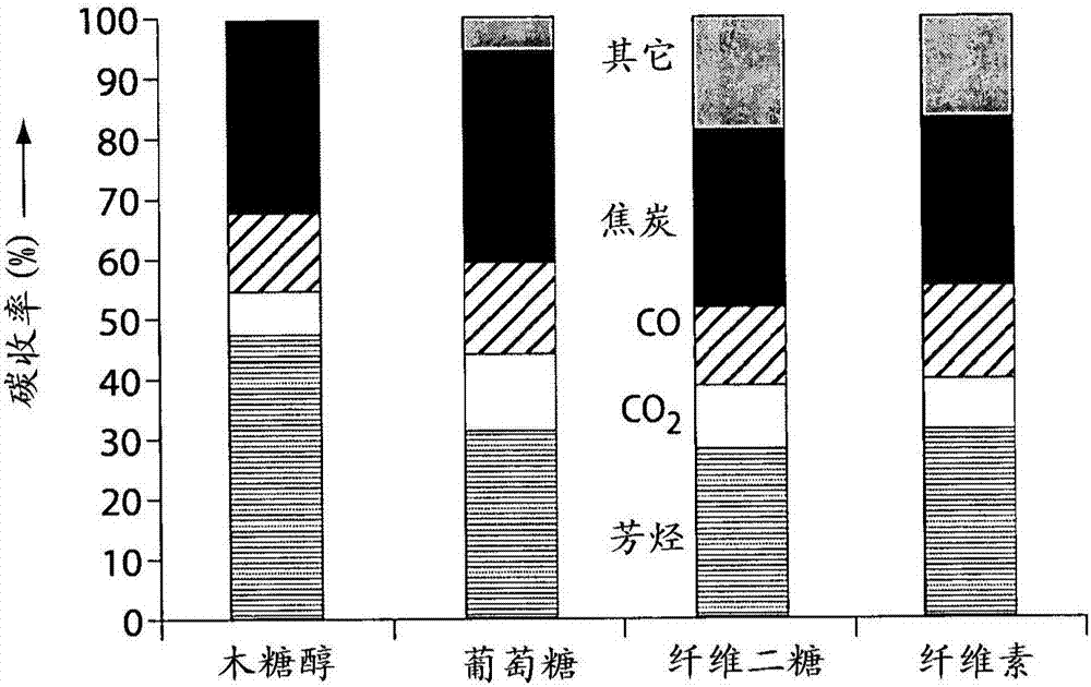 固體含烴材料的催化熱解及相關(guān)的生物燃料和芳烴化合物的制造方法與工藝