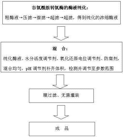 一種液體酶制劑及制備方法與流程