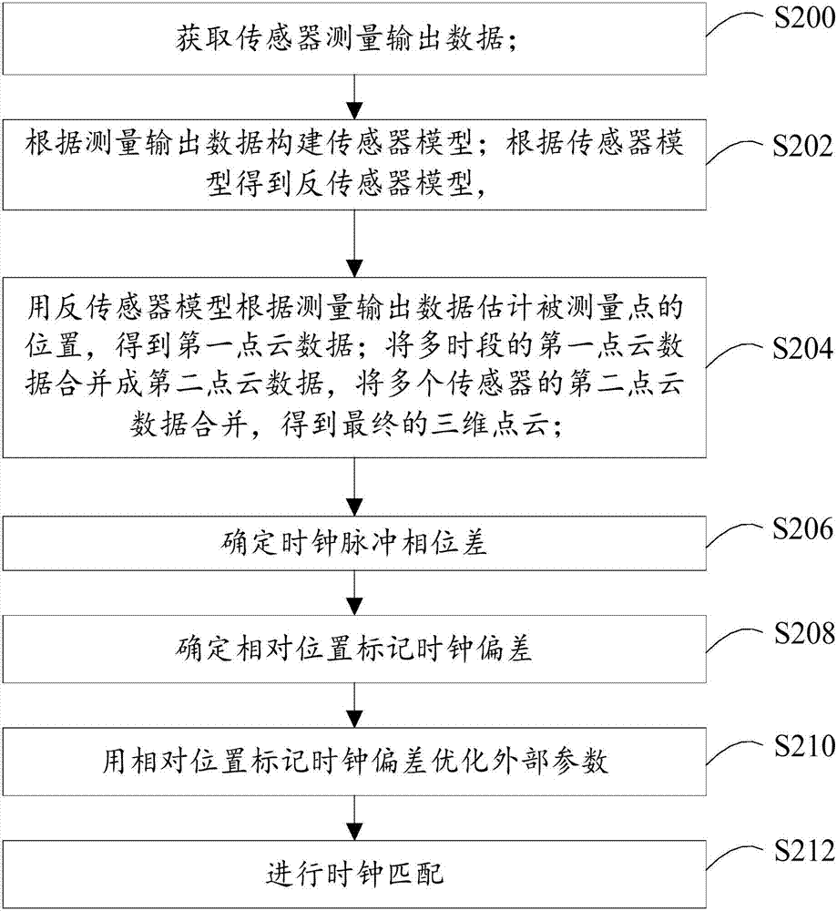 三維雷達(dá)測(cè)量方法及裝置與流程