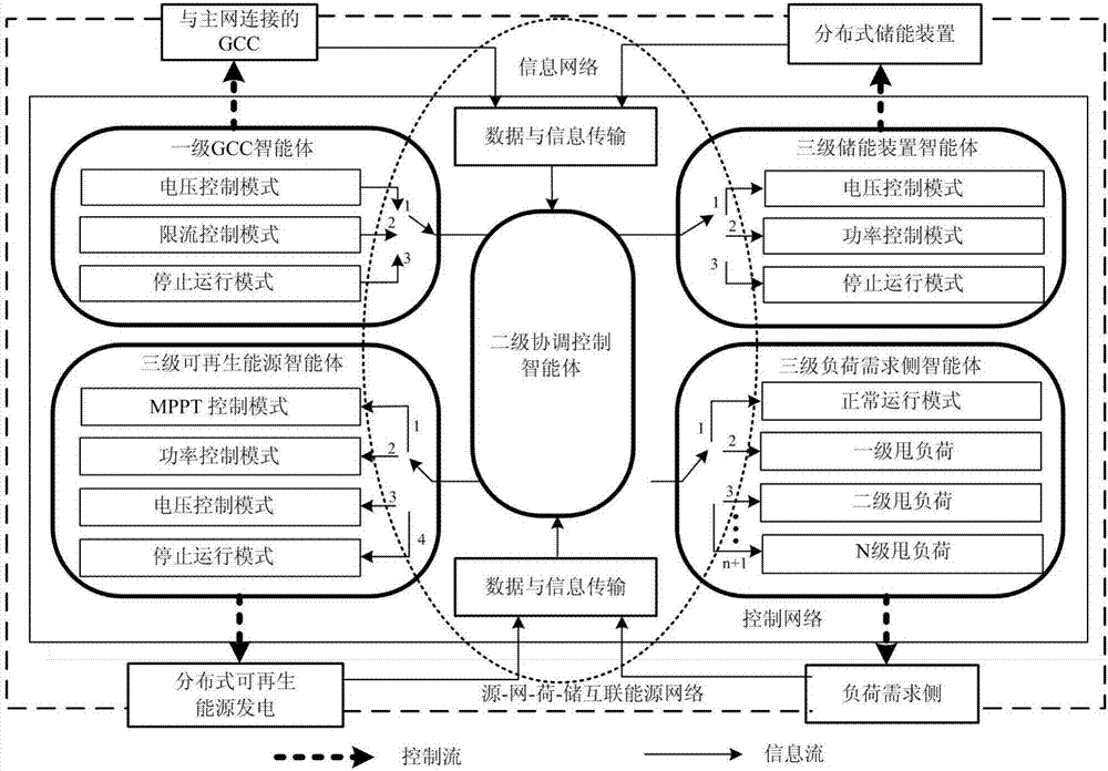 一种基于能源互联电力系统的分布式协调混杂控制方法与流程