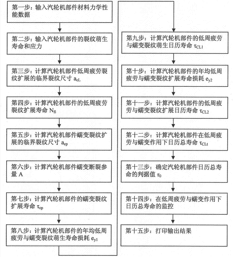 汽輪機(jī)部件在低周疲勞與蠕變作用下日歷總壽命的監(jiān)控的制造方法與工藝