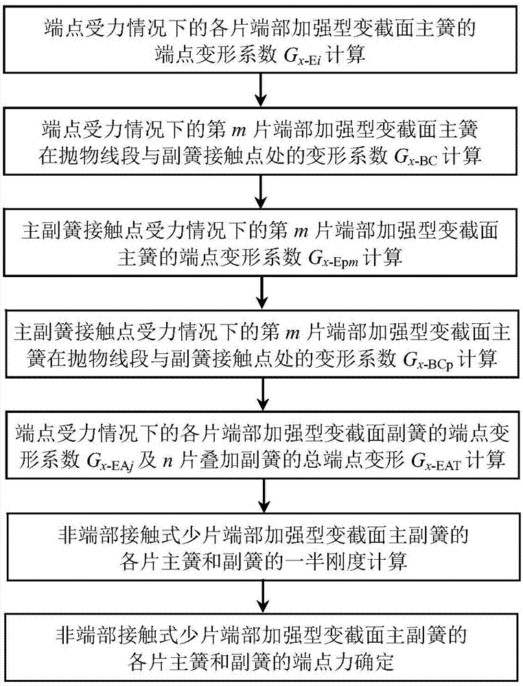 非端部接触式少片端部加强型主副簧端点力的确定方法与流程