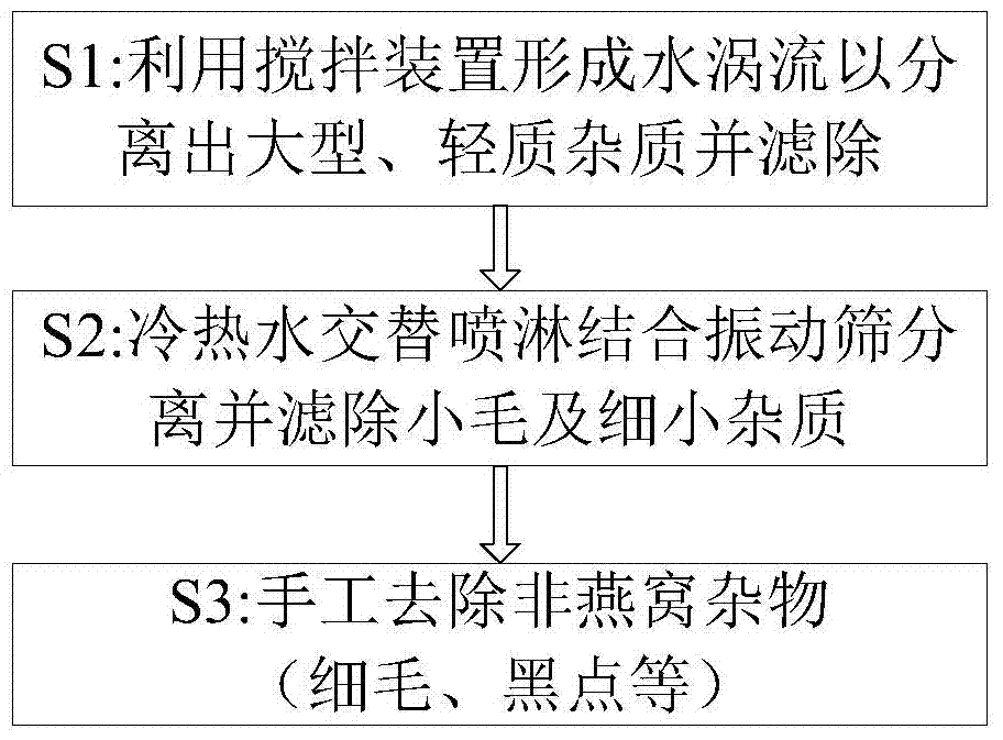 一種燕窩的高效純凈方法與流程