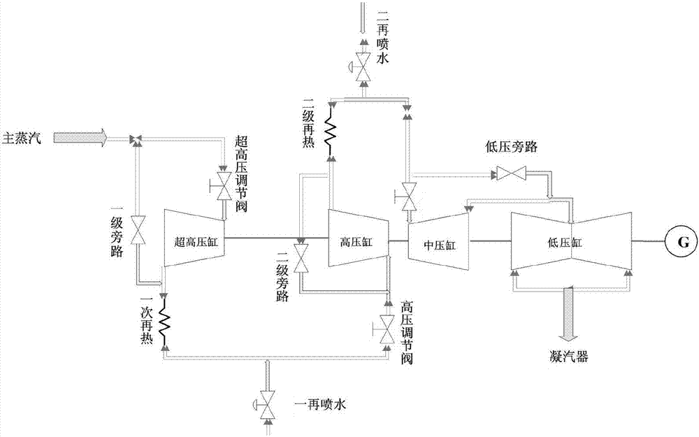 超超临界机组多次再热汽温控制策略验证系统及方法与流程