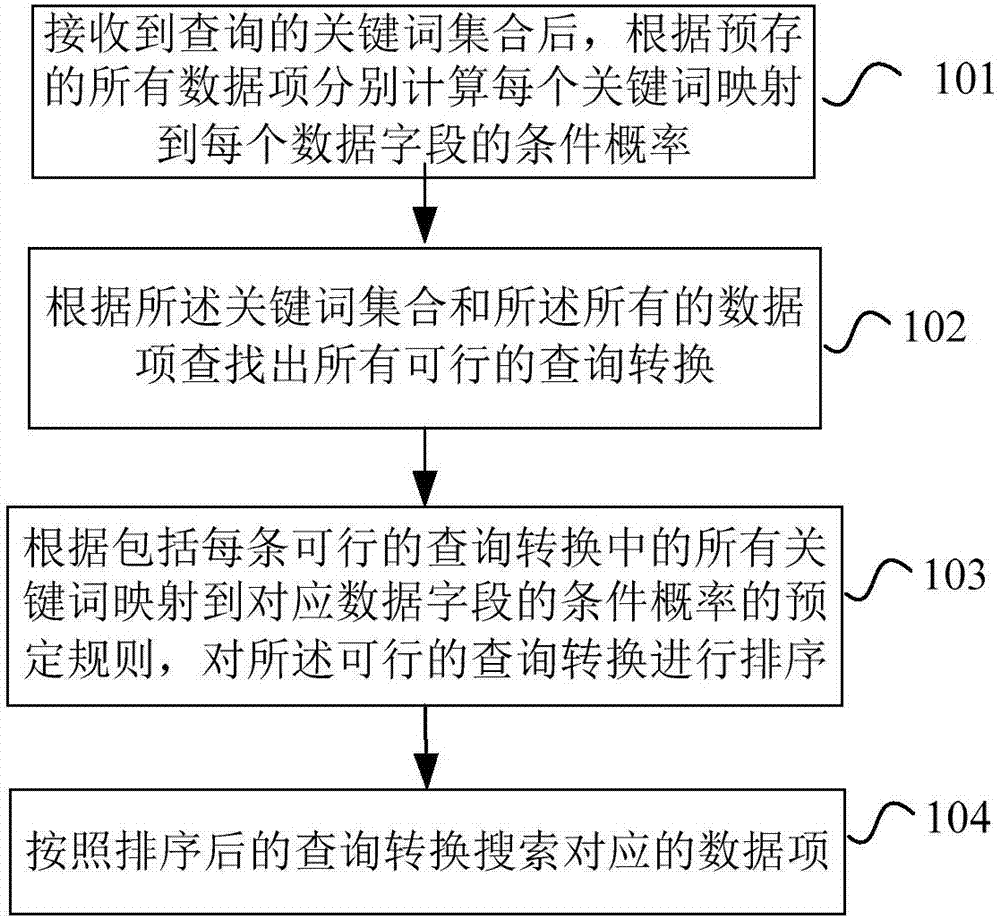 一種搜索方法及系統(tǒng)與流程