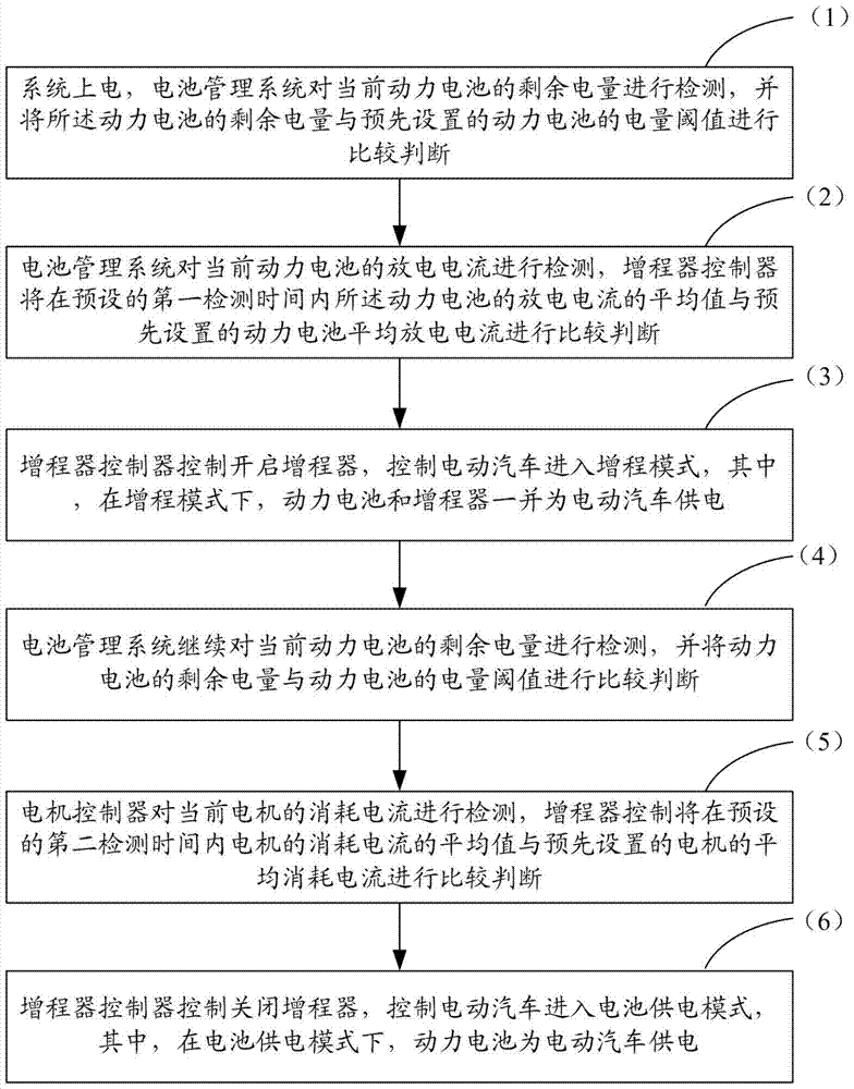 一種電動汽車動力切換控制方法與流程