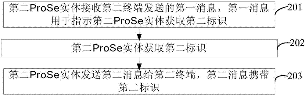 ProSe信息的傳輸方法、終端及通信設(shè)備與流程