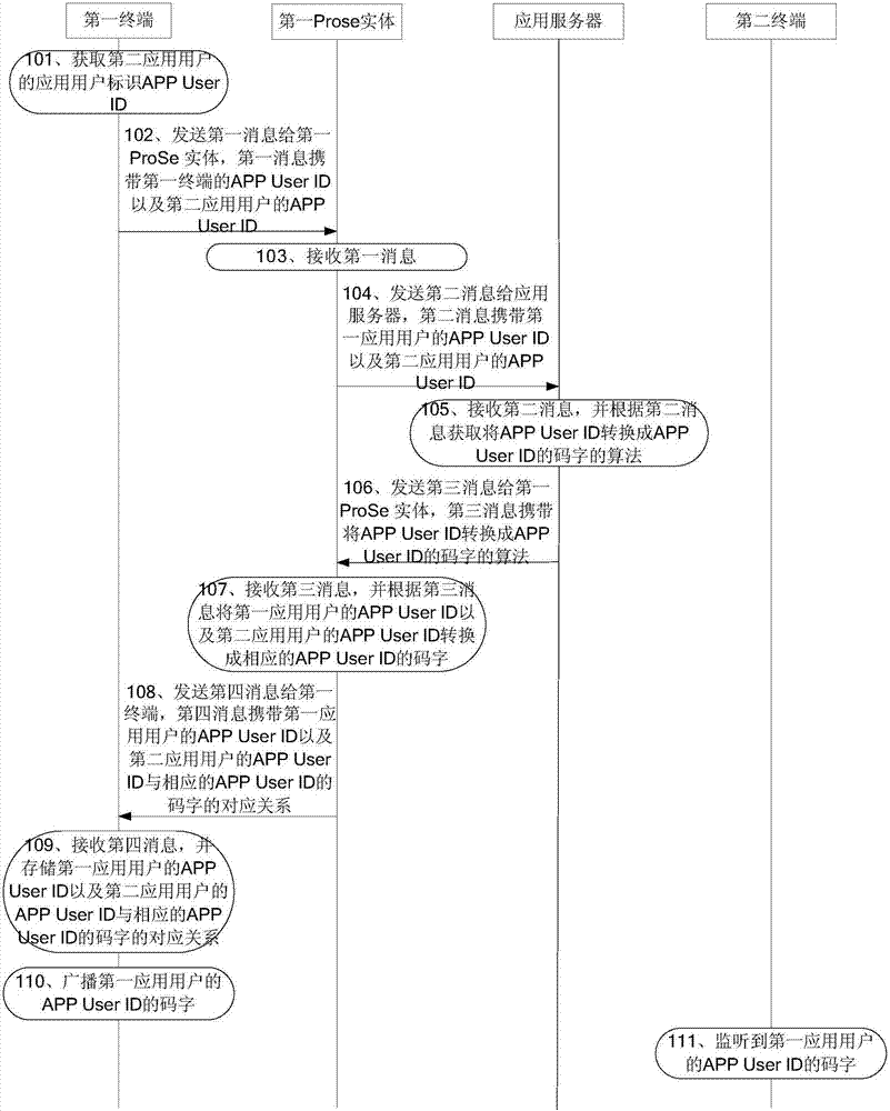 ProSe信息的傳輸方法、終端及通信設(shè)備與流程