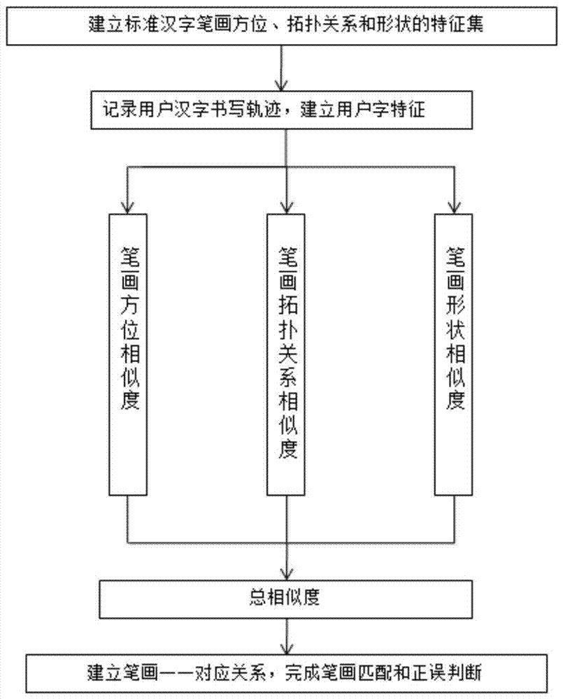 基于特征矩阵进行相似度匹配的手写汉字笔画确认方法与流程