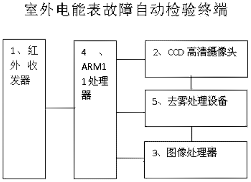 室外電能表故障自動檢驗方法與流程