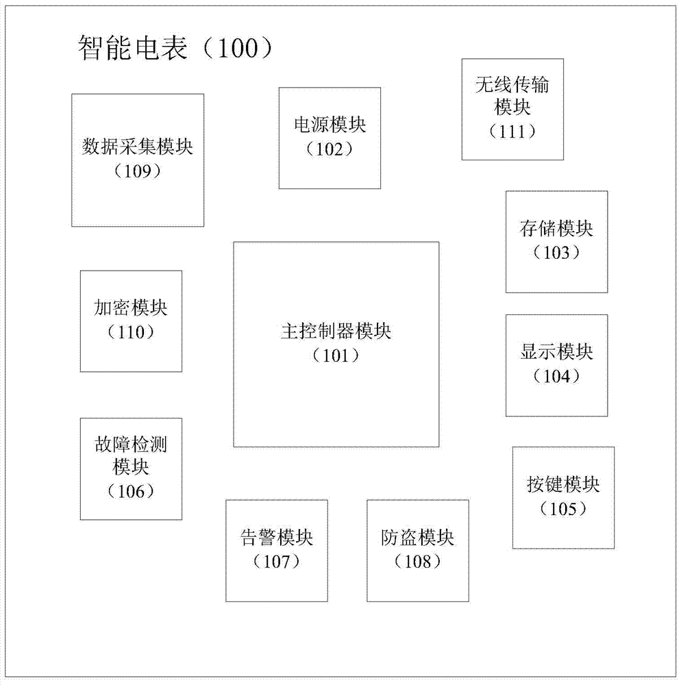 一種智能遠(yuǎn)程無線抄表計費(fèi)系統(tǒng)的制造方法與工藝