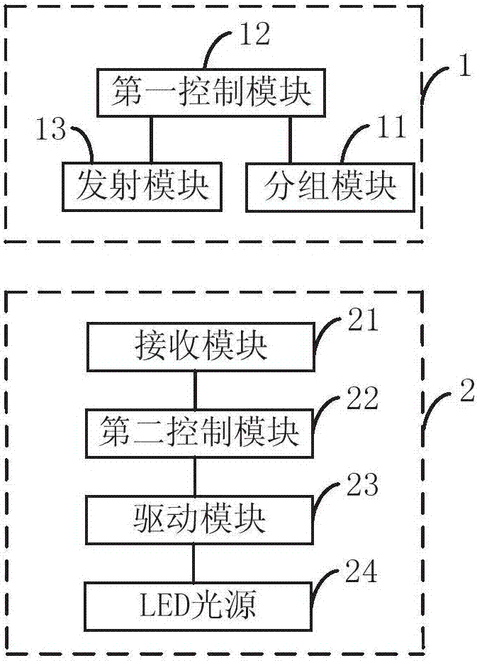 基于距離和方向控制的可控LED分組系統(tǒng)及方法與流程