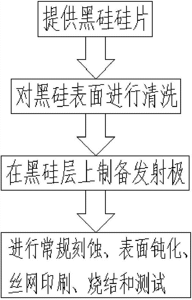 一種黑硅表面清洗方法及黑硅電池制備方法與流程