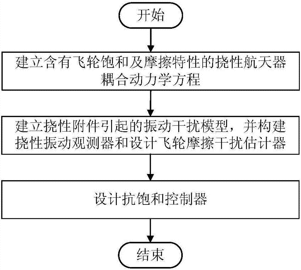 一種針對(duì)飛輪飽和及摩擦特性的撓性航天器姿態(tài)控制方法與流程