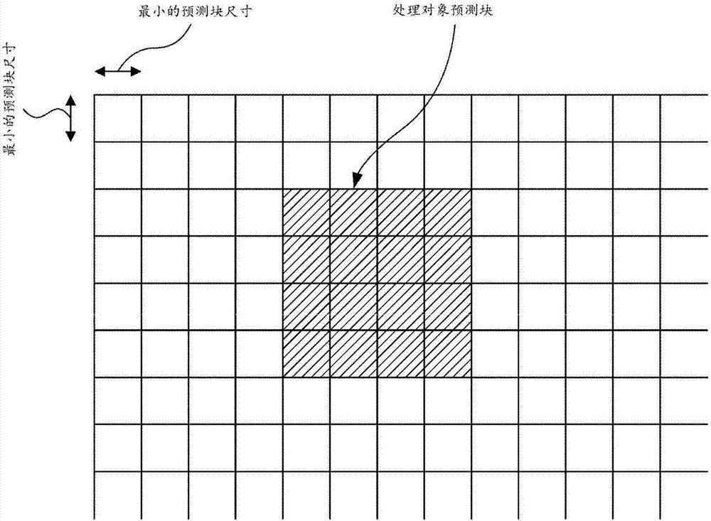 動圖像編碼裝置以及動圖像編碼方法與流程