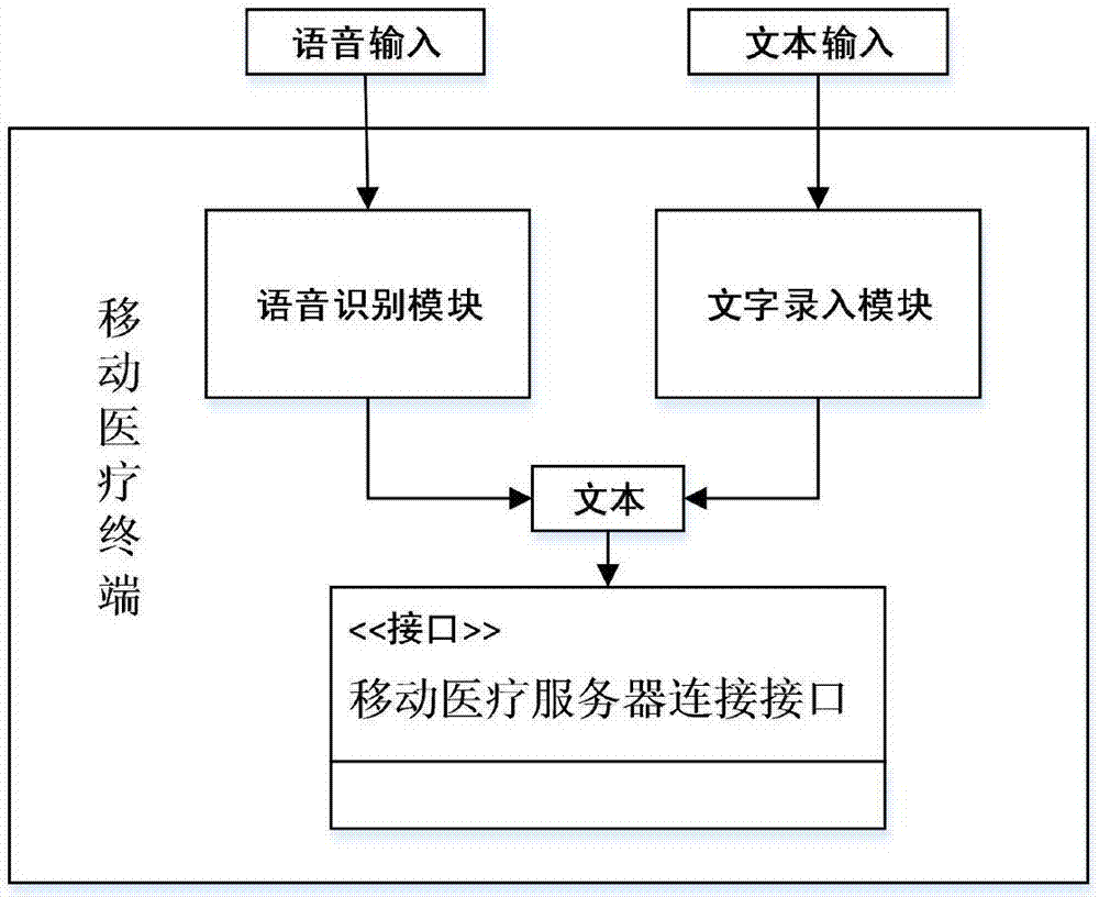 一种移动医疗智能导医系统及其方法与流程