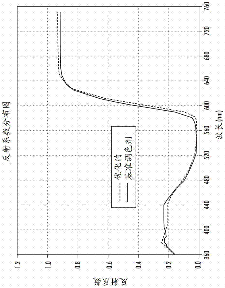 彩色調(diào)色劑的制造方法與工藝