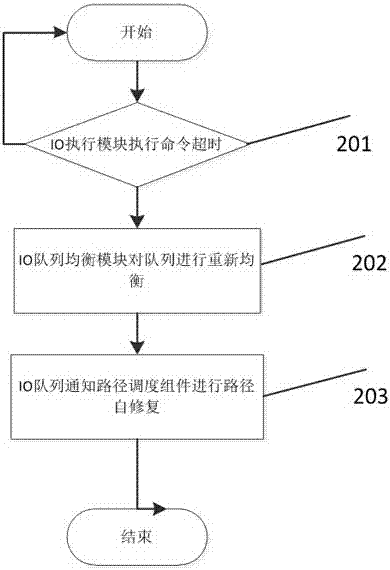 一种主机端与存储端协同的多控IO调度方法与流程