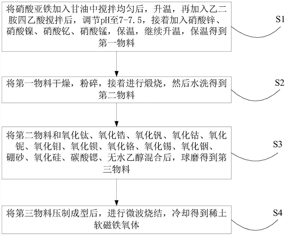 一種稀土軟磁鐵氧體的制備方法與流程