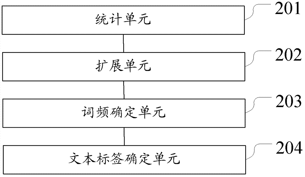 一種為短文本自動(dòng)添加標(biāo)簽的方法及裝置與流程