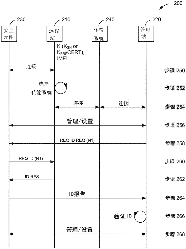 用于使用安全元件對(duì)遠(yuǎn)程站進(jìn)行認(rèn)證的方法與流程