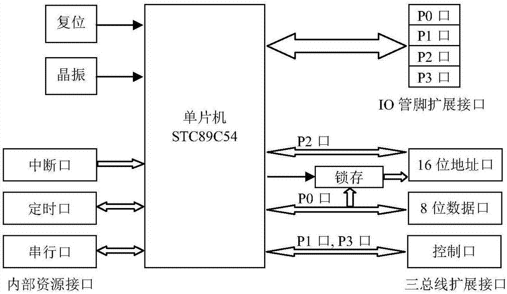 一種具有兩種系統(tǒng)擴(kuò)展接口的單片機(jī)實(shí)驗(yàn)平臺(tái)的制造方法與工藝