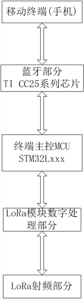 基于北斗衛星通訊的loRa自組網通訊系統的制造方法與工藝