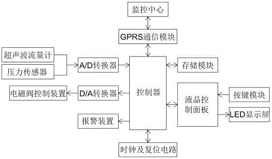 一種基于GPRS通信的城市供水系統(tǒng)智能監(jiān)控裝置的制造方法