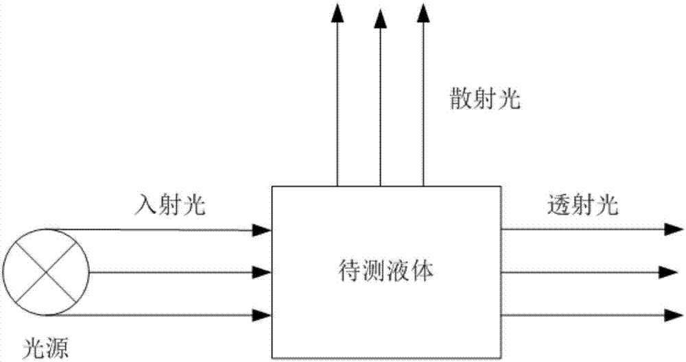 水质检测系统的制造方法与工艺