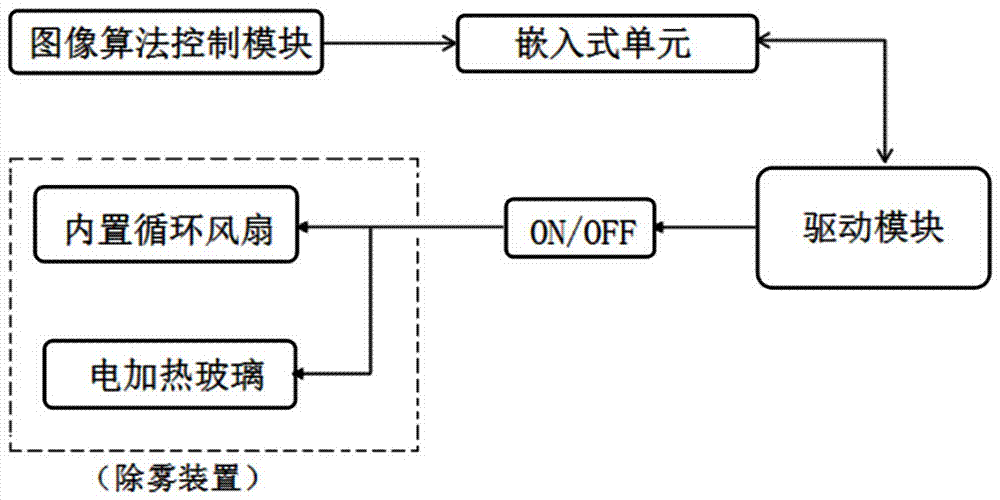 一種通過圖像識別算法控制攝像機除霧的裝置的制造方法