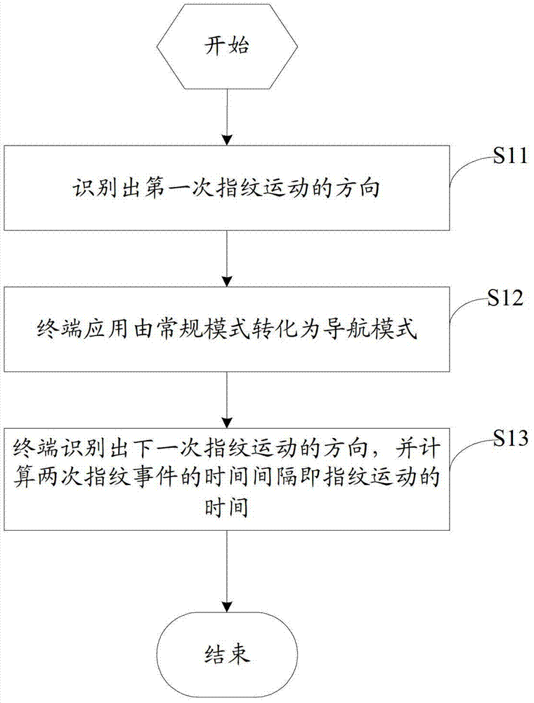 基于指紋識別的導(dǎo)航方法及裝置與流程