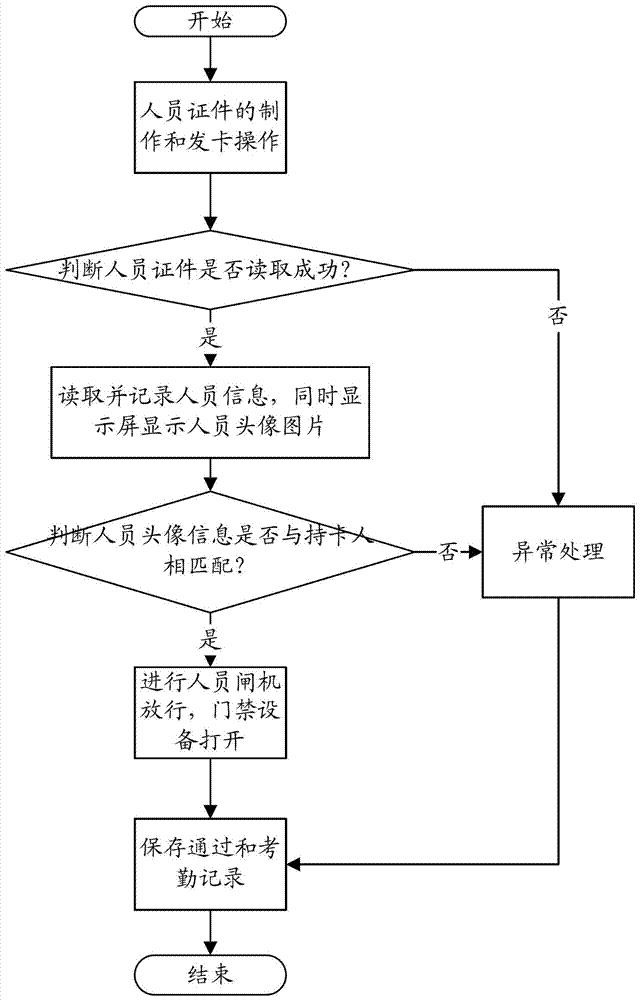 基于RFID技術(shù)的半封閉式環(huán)境、區(qū)域性人員管理系統(tǒng)及方法與流程