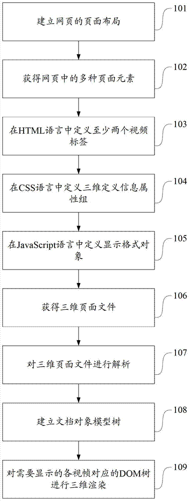 用于實現(xiàn)三維頁面的方法及系統(tǒng)與流程