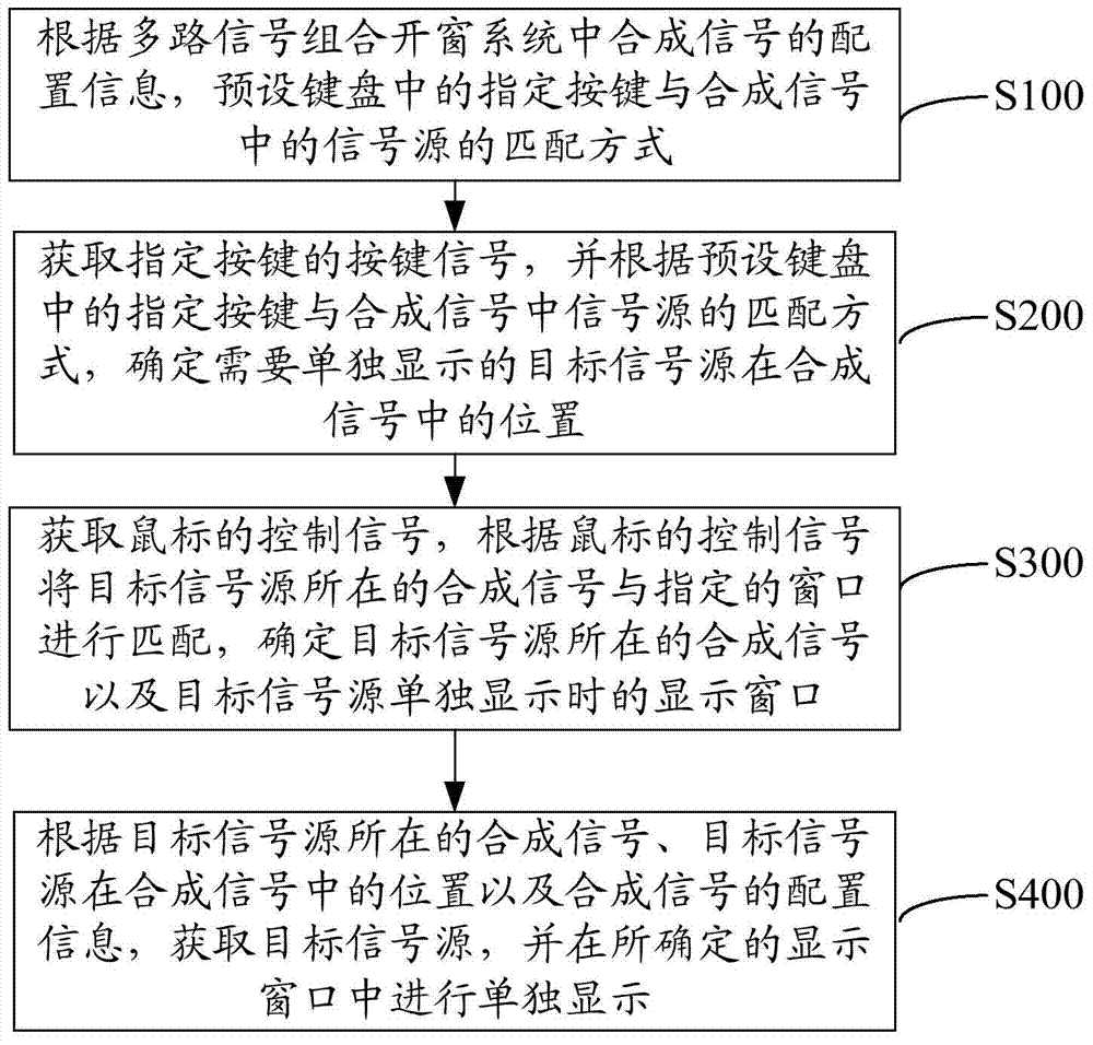 多路信號(hào)組合開(kāi)窗方法和系統(tǒng)與流程