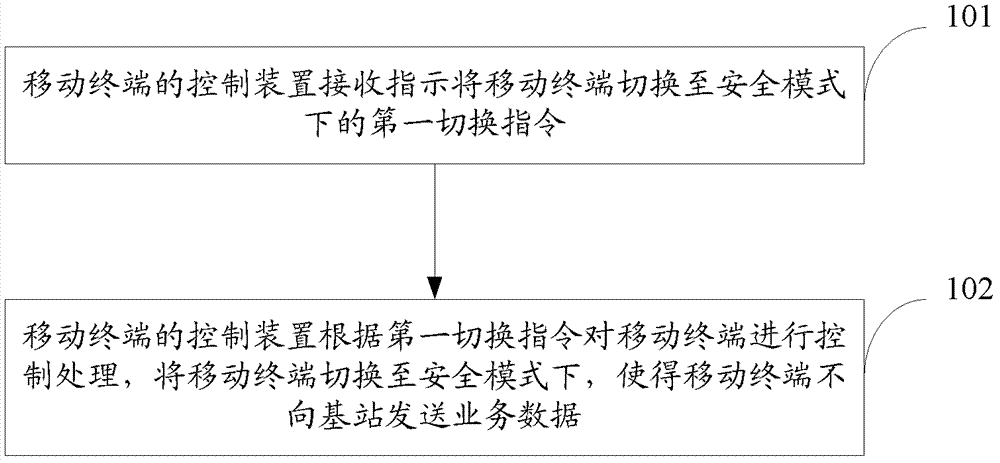 移動(dòng)終端的控制方法、裝置及移動(dòng)終端與流程