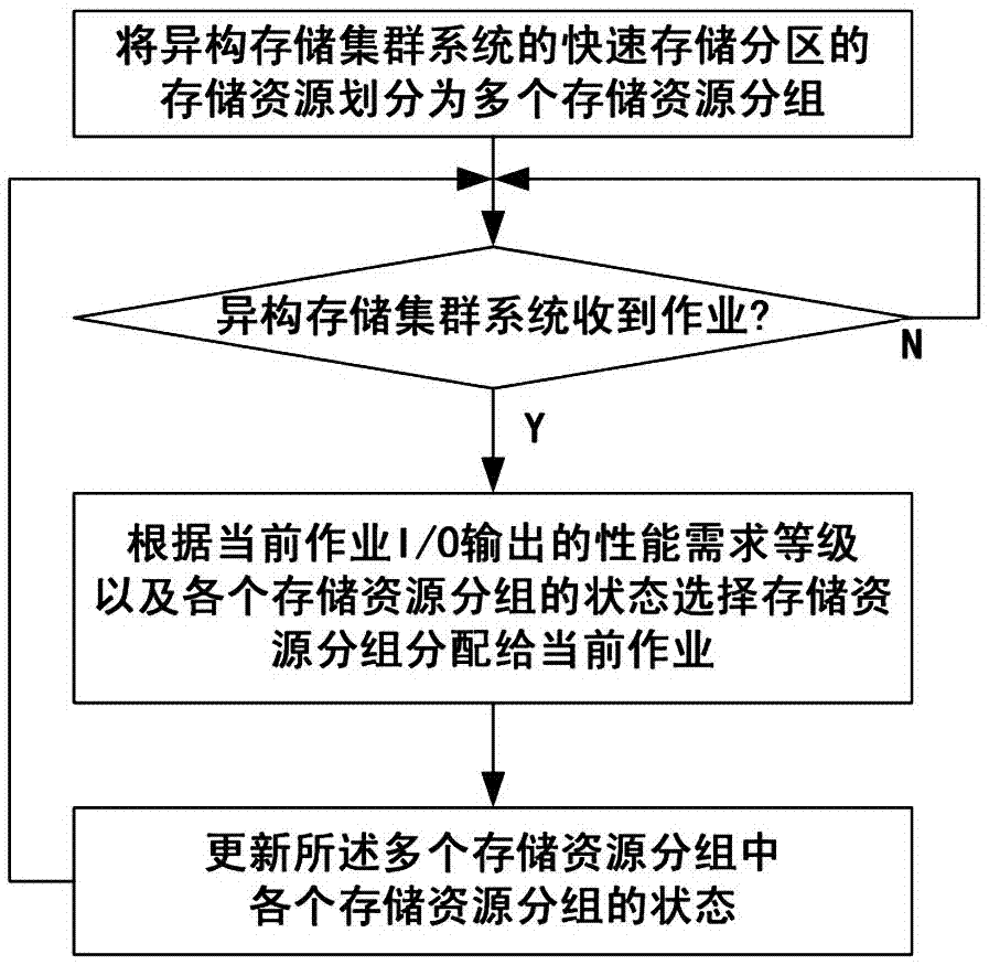 一種用于異構(gòu)存儲(chǔ)集群系統(tǒng)的I/O服務(wù)質(zhì)量維護(hù)方法與流程