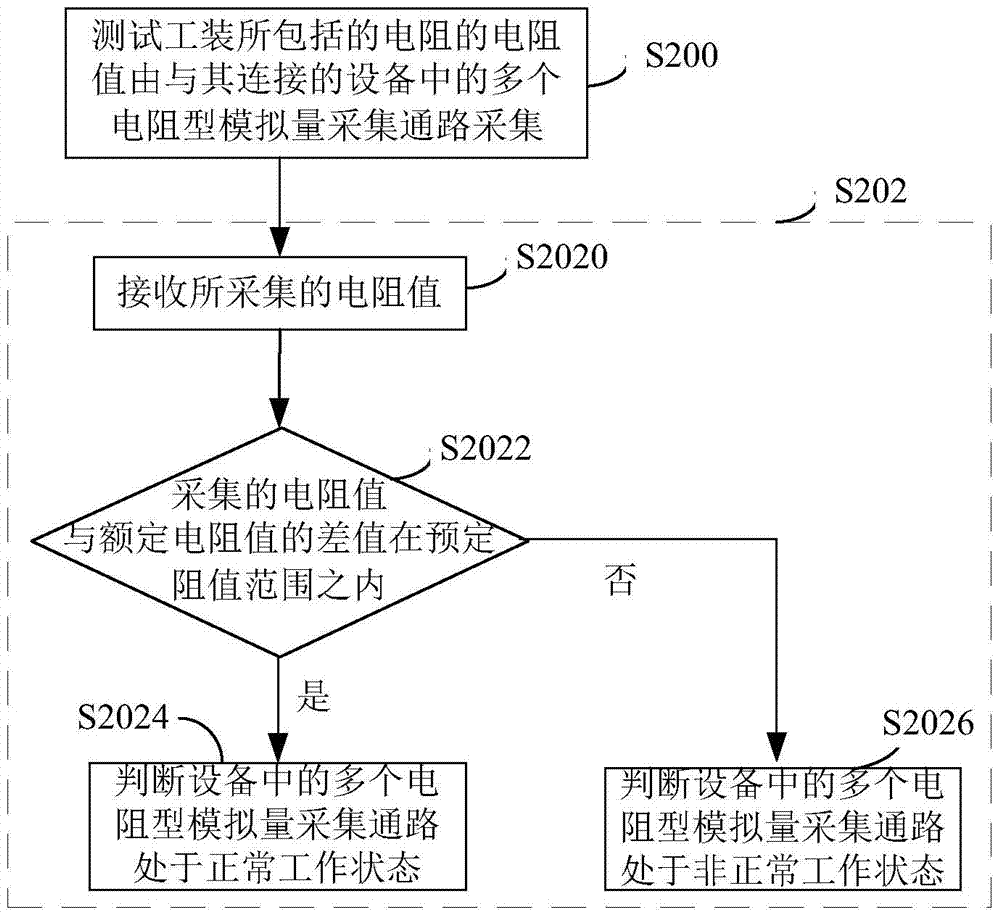 对设备中的多个电阻型模拟量采集通路测试的系统及方法与流程