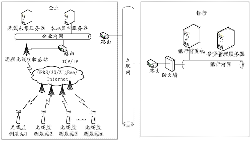 基于無線傳感網(wǎng)絡(luò)的銀行動(dòng)態(tài)信貸監(jiān)控系統(tǒng)和方法與流程