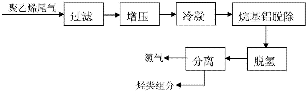 一种回收聚乙烯装置尾气中烃类组分和氮气的方法和装置与流程