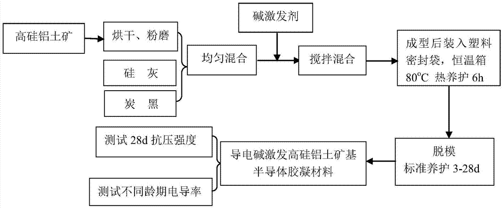 电导率可调控碱激发高硅铝土矿基胶凝材料制备的制造方法与工艺