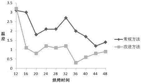 一种防止气流上升式密集烤房烘烤过程中烟叶霉烂的方法与流程