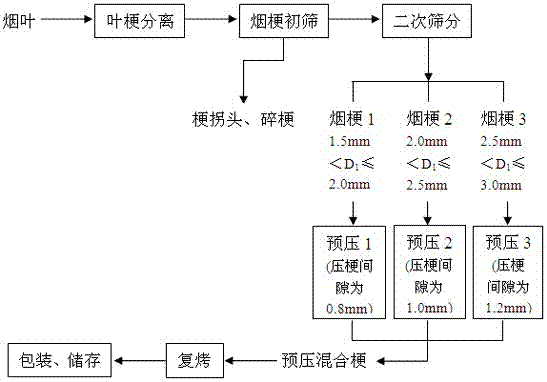 一種打葉復(fù)烤煙梗分類加工工藝的制造方法與工藝