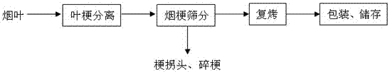 一種打葉復烤煙梗分類加工工藝的制造方法與工藝