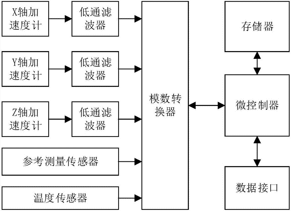 一种旋转状态下重力加速度测量装置与提取方法与流程