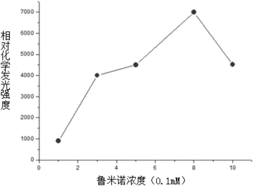 一種食品中特丁基對(duì)苯二酚的檢測(cè)方法與流程