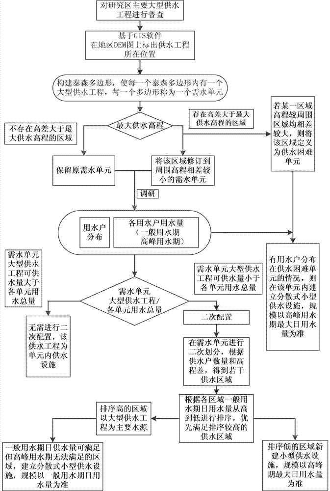 一种基于山区的层次化农村供水水源优化配置方法与流程