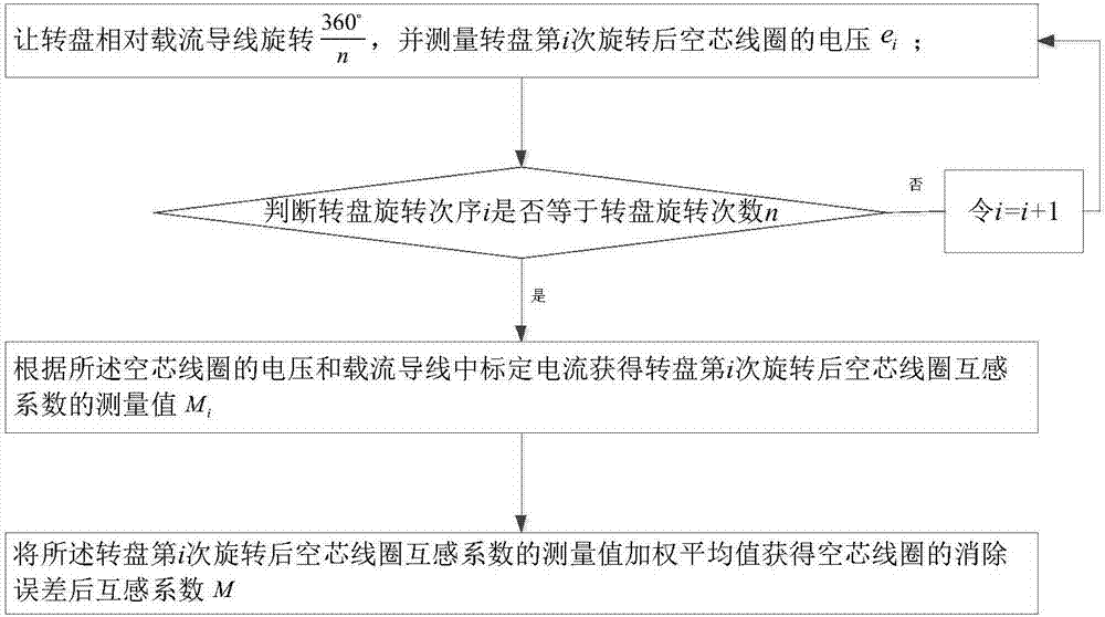 基于旋转对消原理的空芯线圈互感系数误差消除方法及应用与流程