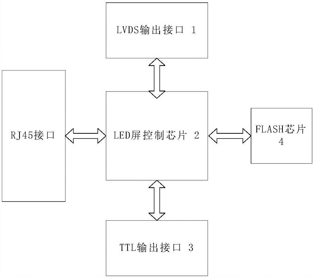 LED屏控制芯片的制造方法与工艺